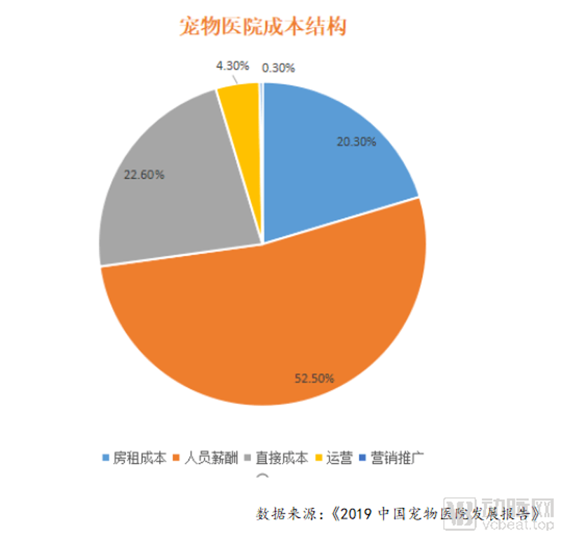 宠物医院运营